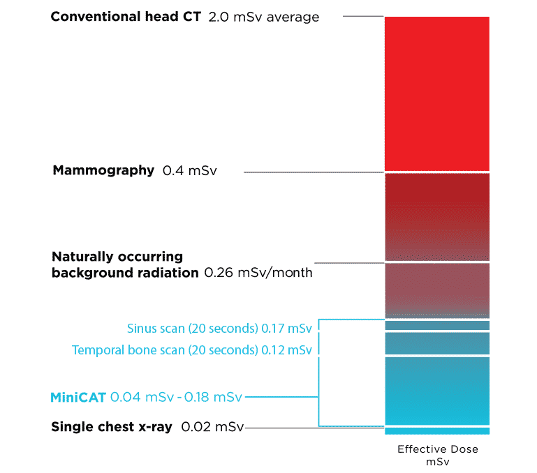 miniCAT-iq-radiation-dose-chart