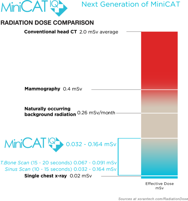 IQ+ Radiation chart